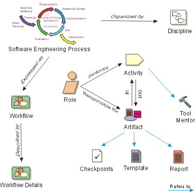 Basic element diagram of RUP objects