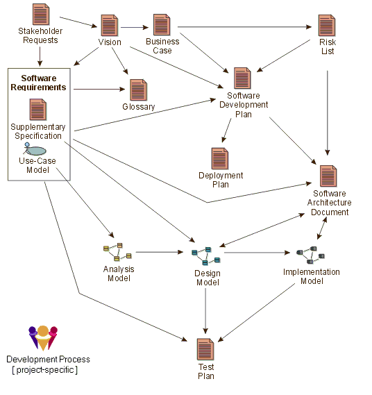 Major artifacts and information flow in the Rational Unified Process