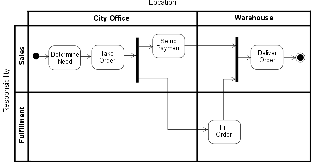 An illustration of the UML 2.0 style of activity partitions, with two dimensional swimlanes.