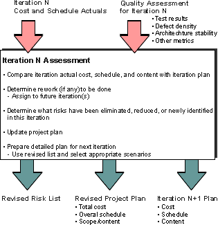 Summary of iteration N assessment.