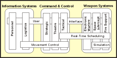 Horizontal and Vertical US Army Domains