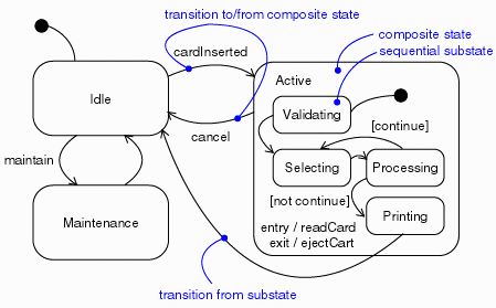 Diagram showing substates.