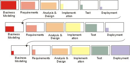 Diagram shows 3 sucessive iterations, each one going from Business Modeling to Deployment.