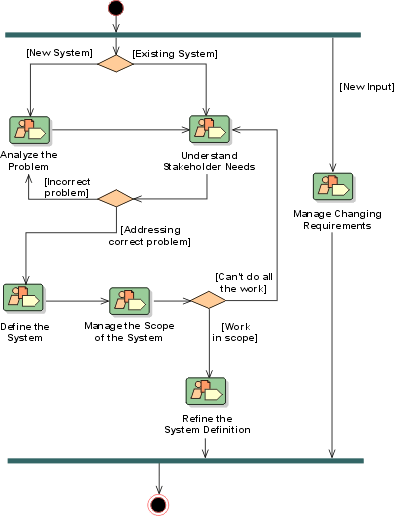 Sample activity diagram