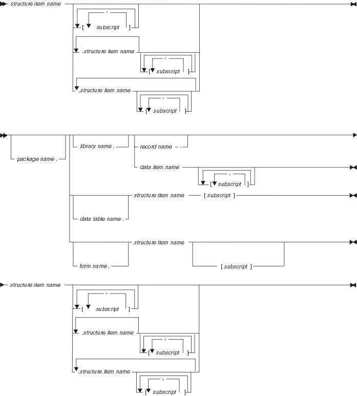 Syntax diagram for an item