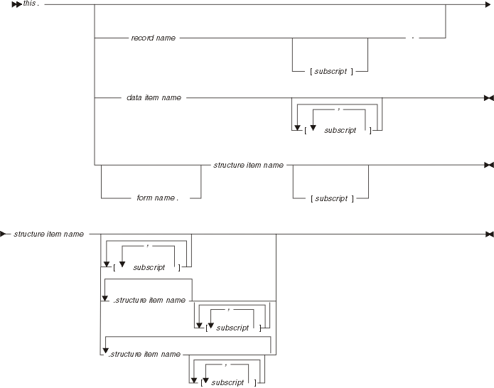 Syntax diagram for use of this