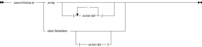 Syntax diagram for the operator in