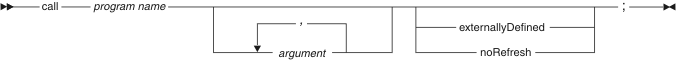 Syntax diagram for the call statement