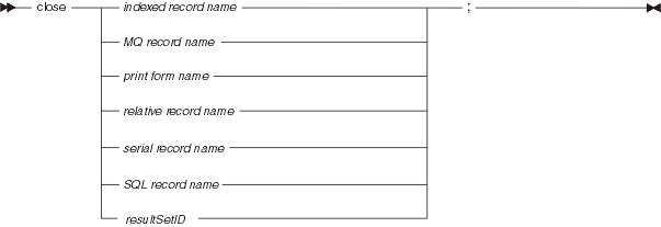 Syntax diagram for the close statement