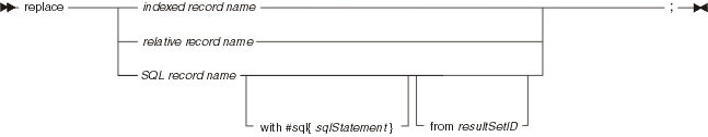 Syntax diagram for the replace statement