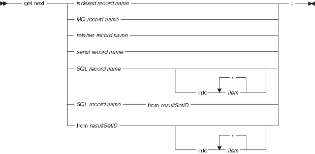 Syntax diagram for the get next statement