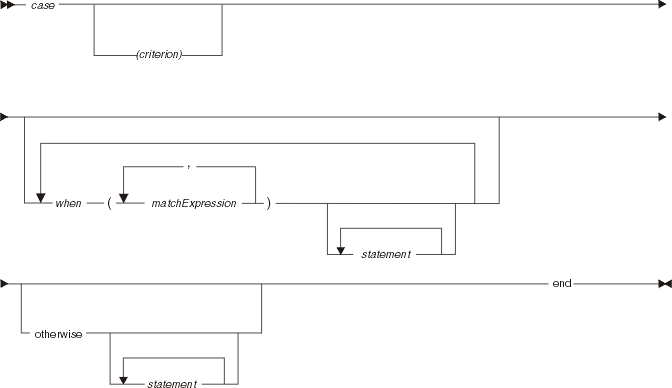 Syntax diagram for the case statement