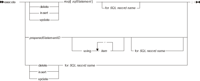 Syntax diagram for the execute statement