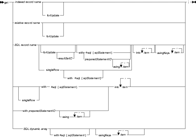 Syntax diagram for the get statement