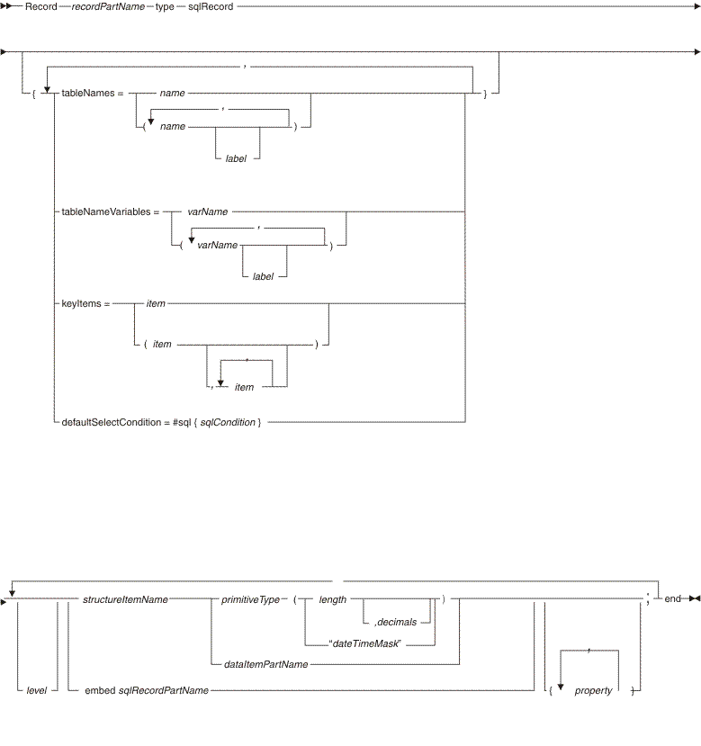 Syntax diagram for an SQL record part