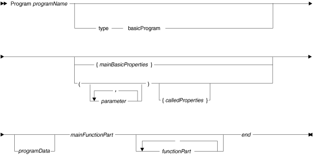 Syntax diagram for a program part of type basicProgram