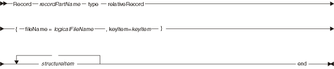 Syntax diagram for a relative record part