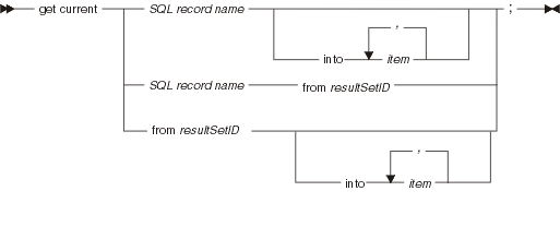 Syntax diagram for the get current statement