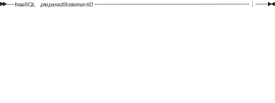 Syntax diagram for the freeSQL statement