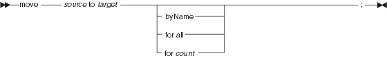 Syntax diagram for the move statement