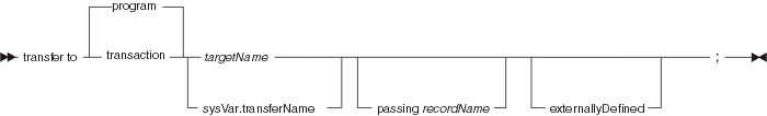 Syntax diagram for the transfer statement