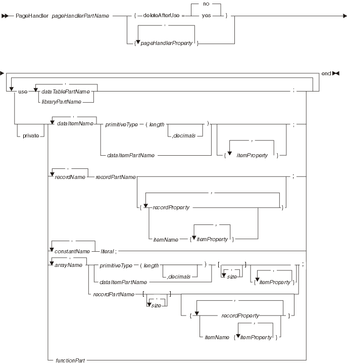 Syntax diagram for a pageHandler part