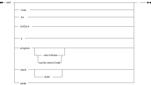 Syntax diagram for the exit statement