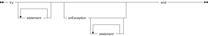 Syntax diagram for the try statement