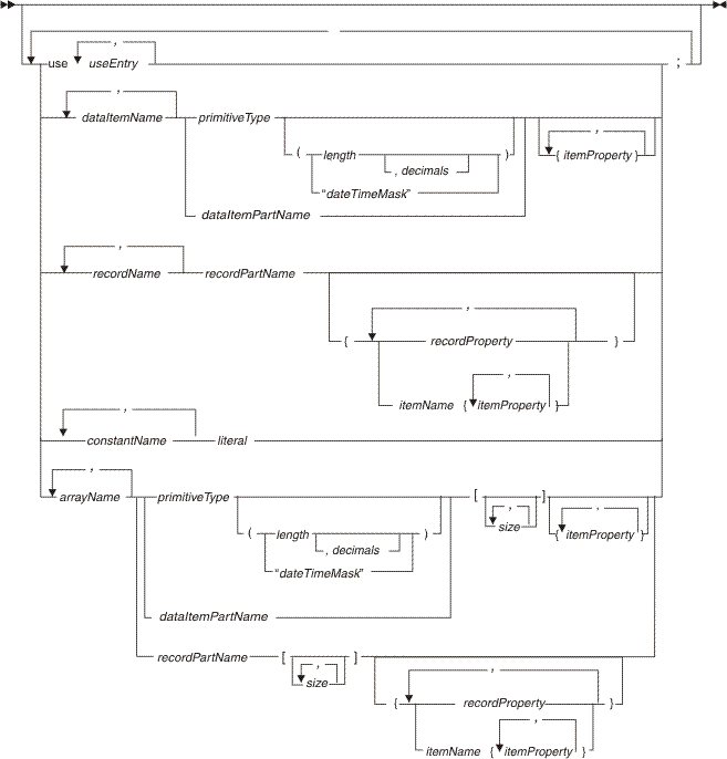 Syntax diagram for program data other than parameters