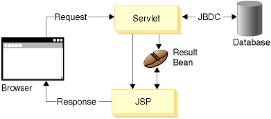 A request comes from the browser to the servlet. The servlet makes a request to an entity bean and then invokes a JSP program to display the result in the browser. The servlet has a JDBC connection to a database.