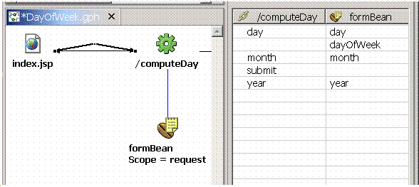 Selection of /computeDay in the Web diagram editor and the resultant Data Mappings view, showing under /computeDay and formBean the following rows: day, day; (empty), dayOfWeek; month, month; submit, (empty), year, year.