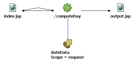 An input JSP file, an output JSP file, and a dateData form bean, each connected to a Struts action mapping in the middle