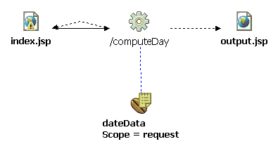 An input JSP file, an output JSP file, and a dateData form bean with all connections unrealized except the one from input.jsp to the /computeDay action mapping