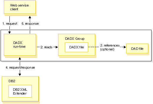 Figure 1 represents the relationship between XML Extender, DAD, and DADX.