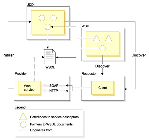 Figure 2 illustrates the relationships between SOAP, UDDI, WSIL, and <a href=