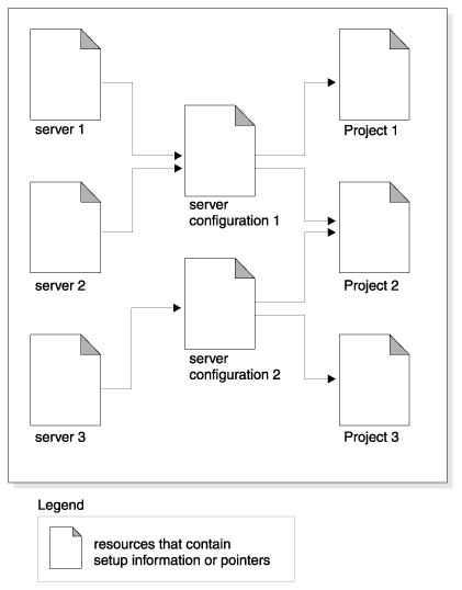 Picture of relationship between the Server Tools