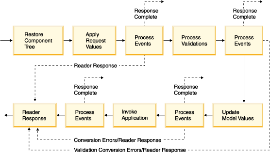 Diagram of JavaServer Faces lifecycle