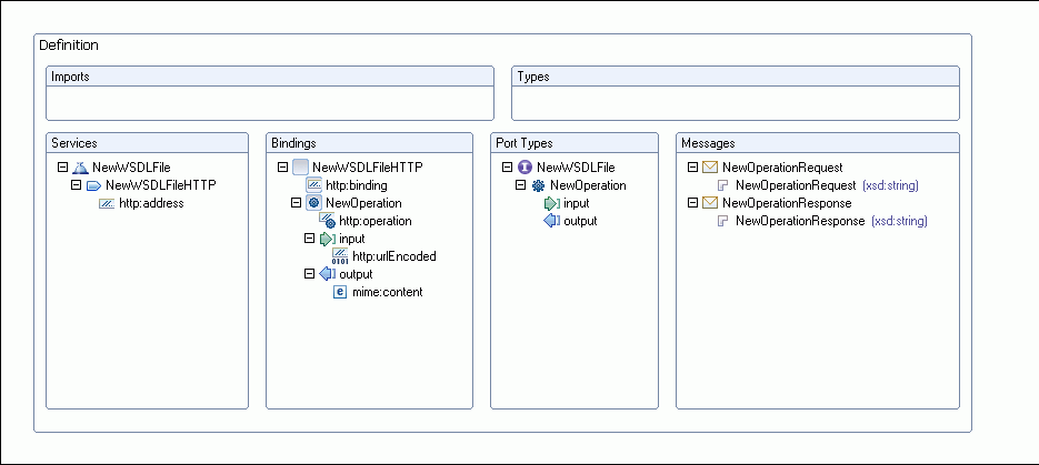 Image of a WSDL skeleton using HTTP bindings