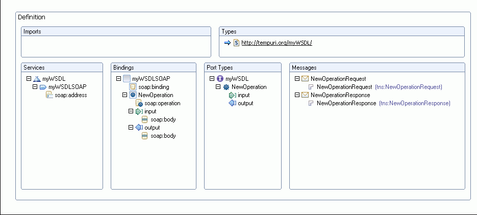 Image of a WSDL skeleton using <a href=