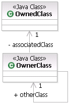 The image shows how an association relationship is represented in UML visualization diagrams.