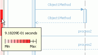 Screen capture of part of the Sequence Diagram view