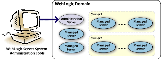 WebLogic Domain Structure