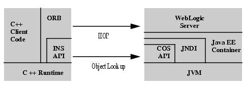 WebLogic C++ Client to WebLogic Server Interoperability