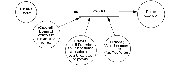 Adding Portlets and Navigation Controls Development Overview