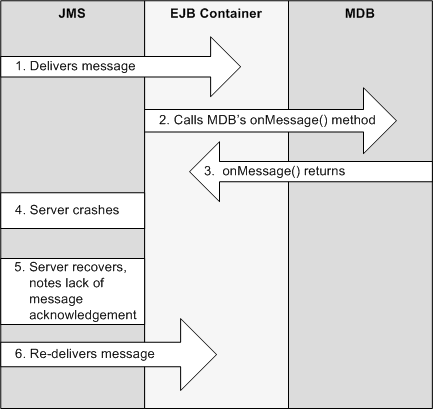 Server Crash Between Completion of onMessage() and Container Delivery Acknowledgement