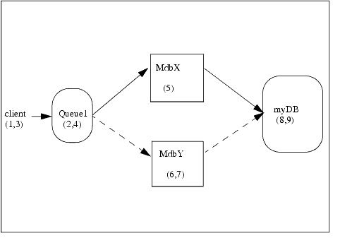 Workflow for Joe's Order Using Unit-of-Order