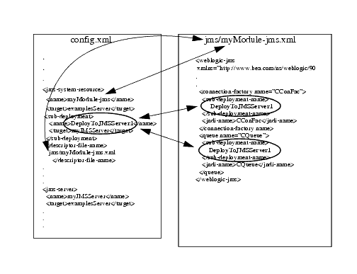 Subdeployment Architecture