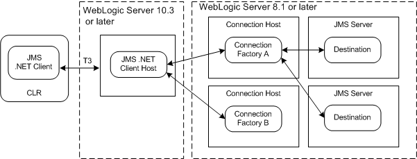 JMS .NET Client Interoperability