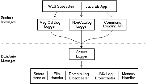 WebLogic Server Logging Process