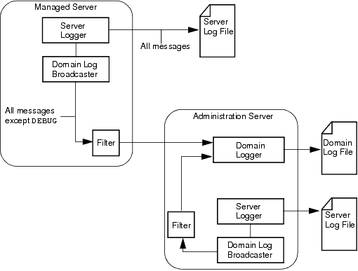 WebLogic Server and Domain Logs